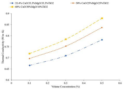 Thermal Conductivity Of Ternary Nanofluids As A Function Of Volume