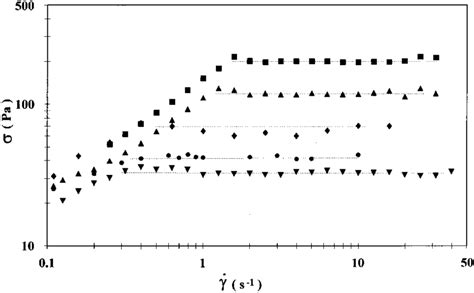 Shear Stress σ Versus Shear Rate γ ˘ Measured At 30 °c As A Download Scientific Diagram