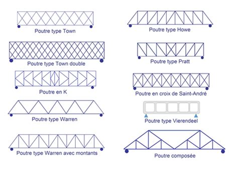 Les Types De Ponts