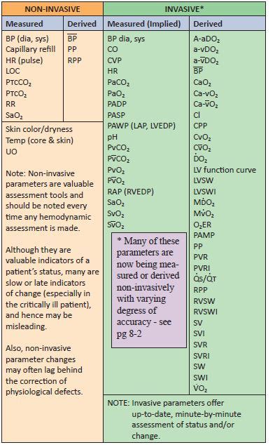 Hemodynamic Monitoring Parameters Non-invasive vs. Invasive | Member ...