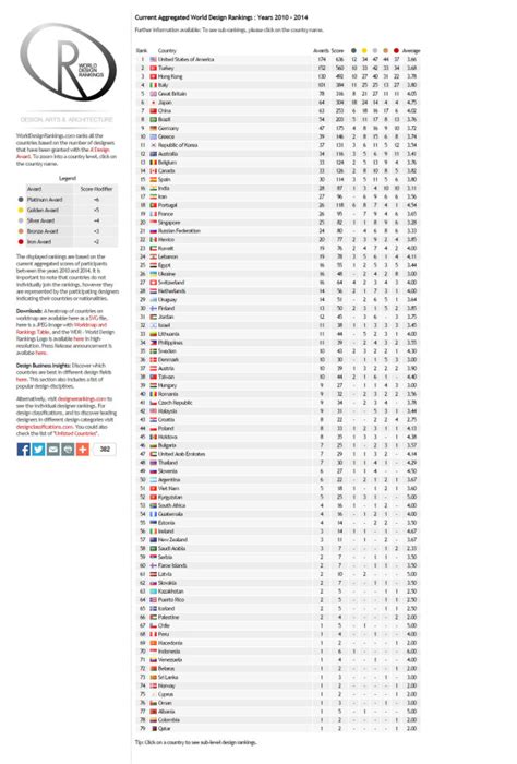 US Ranks #1 in A' Design Award World Design Rankings 2014