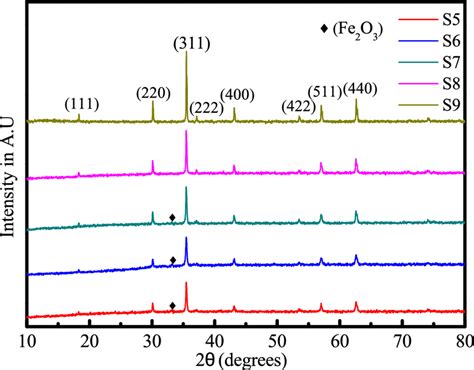 Crystal Structure Of Spinel Ferrite Relative Positions Of Each Ion In