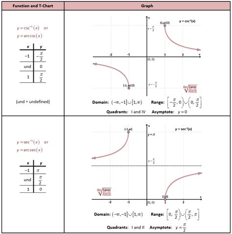 Graphing Trig Functions Practice Worksheet E Street Light