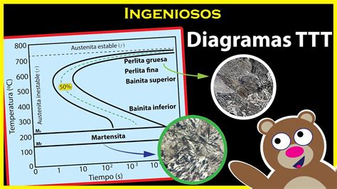 DIAGRAMAS TTT Perlita Bainita Y Martensita YouTube