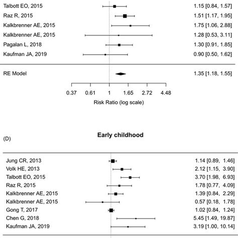 Forest Plot Of Pooled Relative Risks Rr Of Autism Spectrum Disorder