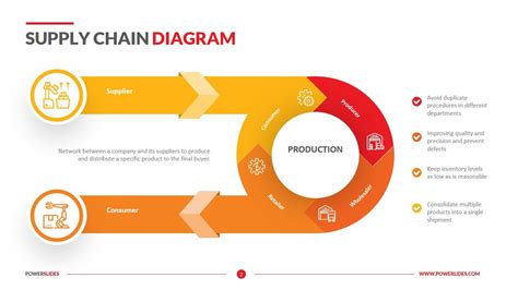 Supply Chain Diagrams Flow An Introduction To Supply Chain D