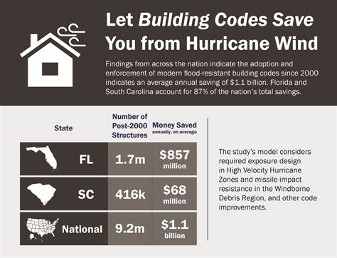 Campaigns - FEMA Building Codes Save - Creative Engagement Solutions, LLC
