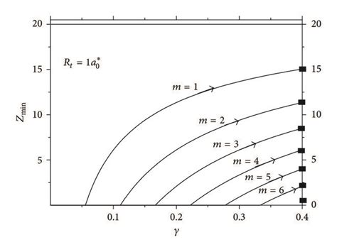 Escalation Of The Adiabatic Potential Minima Positions Along Z Axis