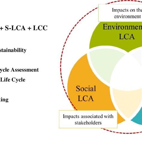 Lca Methodological Framework Adapted From Iso 14040 B Life Cycle