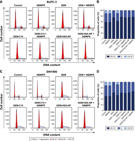 The Effect Of Gem Hsa Np On Cell Cycle Arrest Notes A The Download Scientific Diagram