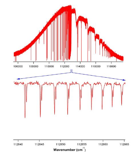 The Kr Absorption Spectrum Showing The Rydberg Series Converging