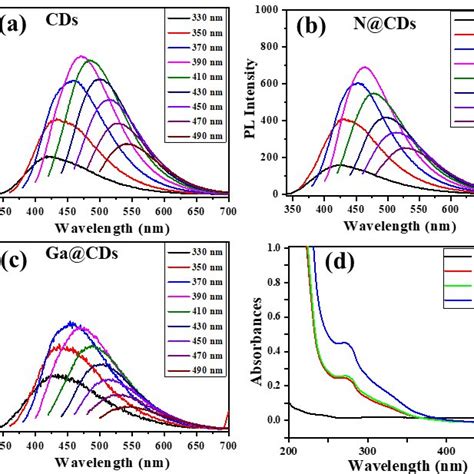 Fluorescence Spectra Of A CDs B N CDs And C Ga CDs D