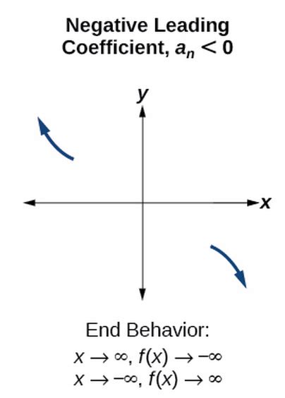 Graphs of Polynomial Functions | College Algebra