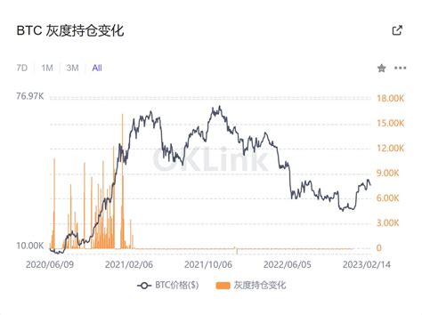 比特币总裁 On Twitter 灰度自2021年3月开始，就没有增持过btc了，或许下一次再增持时，就是机构跑步入场之日，也意味着距离大