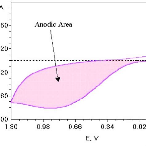 Cyclic Voltammogram In 005 Mol L 1 Phosphate Buffer Ph 74 Download Scientific Diagram