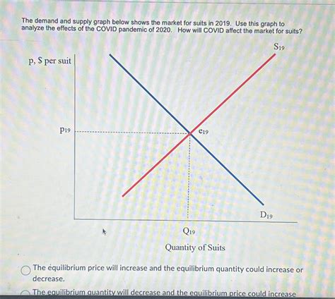 Solved The demand and supply graph below shows the market | Chegg.com