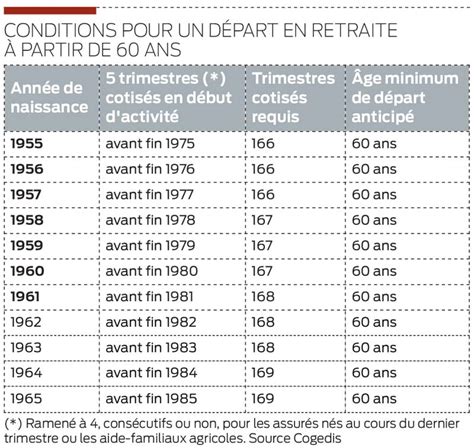 La retraite à 60 ans pour les carrières longues Journal Paysan Breton