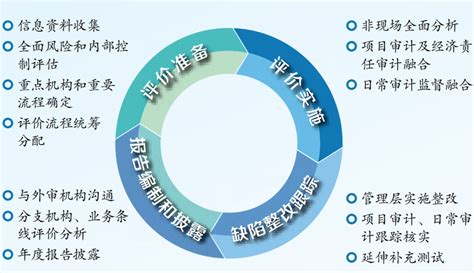 推进商业银行内控评价与内部审计深度融合 银行频道 和讯网