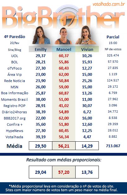 Pesquisa FINAL 21 30 4º Paredão Emilly X Manoel X Vívian VOTALHADA