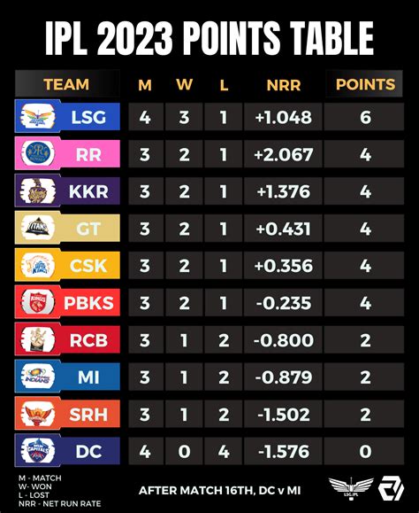 Ipl 2023 Points Table After 16th Match Dc Vs Mi Ripl