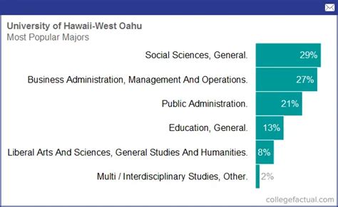 University of Hawaii - West Oahu, Majors & Degree Programs