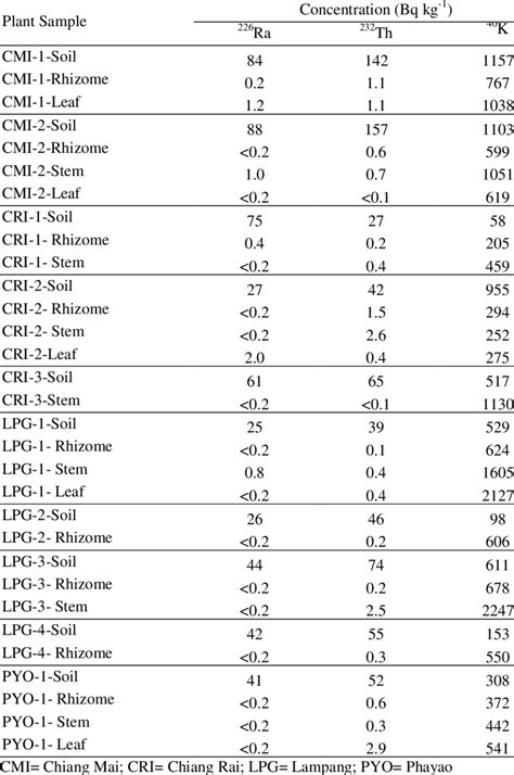 Activity Concentration Of Natural Radionuclides In Alpinia Galangal And