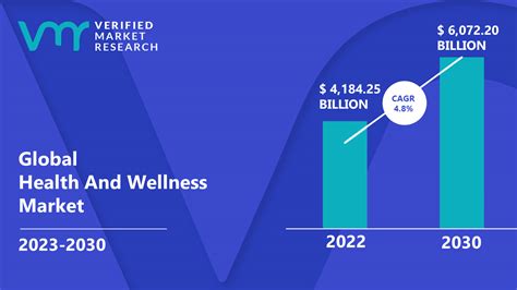 Health And Wellness Market Size Share Trends Forecast