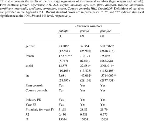 First Stage Regressions Of Instrumental Variables Download Scientific