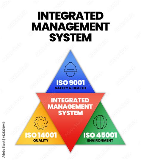 Industrial Management Standard Or Integrated Management System IMS Is