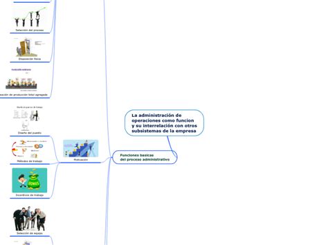 La administración de operaciones como func Mind Map