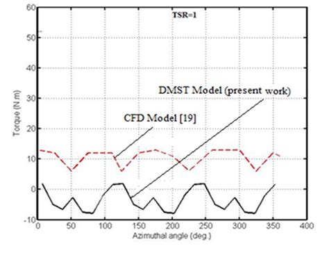 Torque Azimuthal Angle Relationship For Dmst Model And Cfd Model [19] Download Scientific Diagram