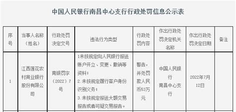 江西莲花农商银行因未按规定履行客户身份识别义务等被罚53万南昌支行中心