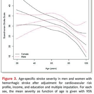 PDF Sex Disparities In Stroke Women Have More Severe Strokes But