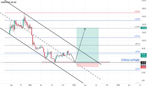 Zomato Stock Price And Chart — Nsezomato — Tradingview