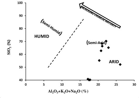 Bivariate Plot Of Sio2 Vs Al2o3 K2o Na2o To Discriminate Download Scientific Diagram