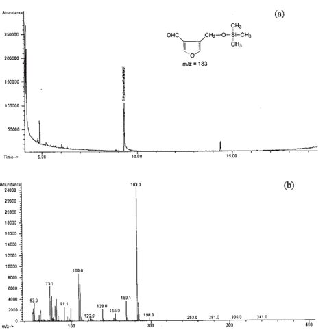 Gc Ms Data For Hmf Standard Solution A Gc Ms Chromatogram For A