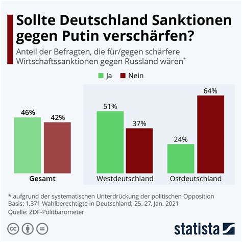 Infografik Sollte Deutschland Sanktionen Gegen Putin Versch Rfen