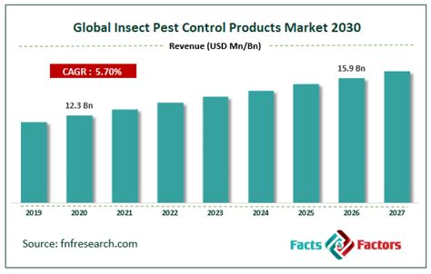 Insect Pest Control Products Market Size Share Growth Analysis Global Forecast 2021 2026