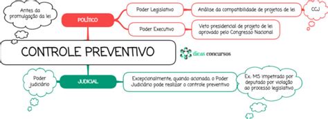 Controle De Constitucionalidade Resumo Esquematizado