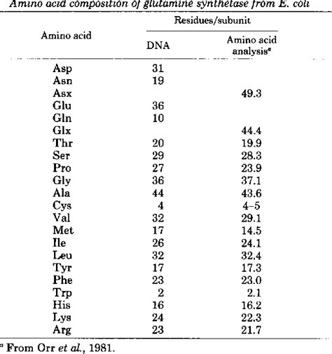 Table I From Amino Acid Sequence Of Escherichia Coli Glutamine