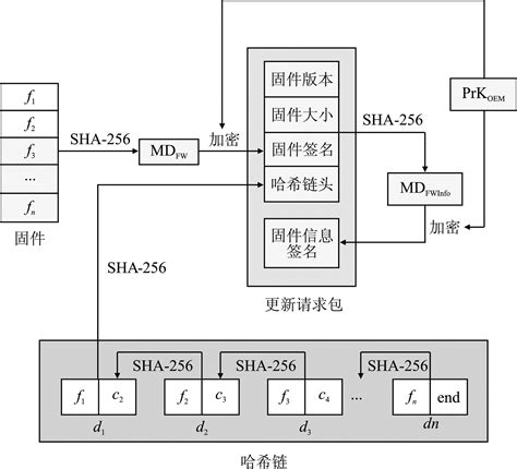 一种嵌入式设备固件安全更新方案