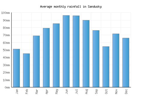 Sandusky Weather averages & monthly Temperatures | United States | Weather-2-Visit