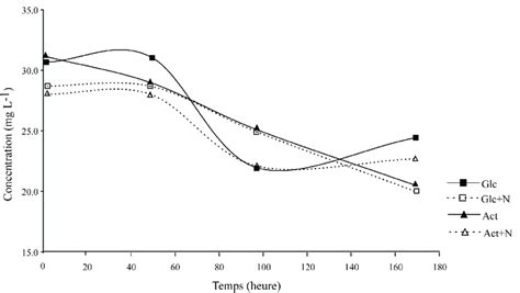 Evolution Temporelle Des Chlorures Au Cours De L Exp Rience