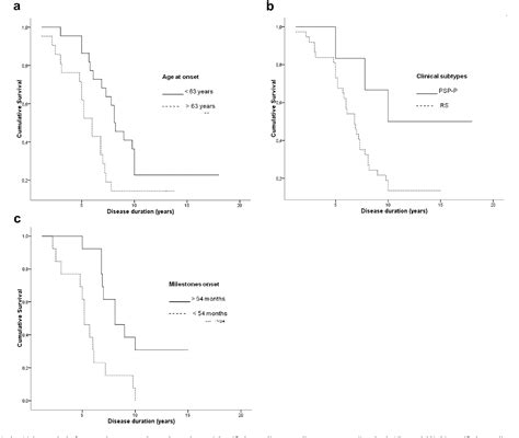 Table 1 From Predictors Of Survival In A Series Of Clinically Diagnosed Progressive Supranuclear