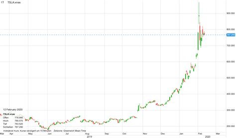 Aktuell Tesla Gibt Für 2 Mrd Dollar Neue Aktien Aus Interessante