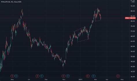 Psx Stock Price And Chart Nyse Psx Tradingview