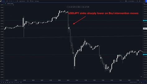 The Challenge After The Boj Intervenes In The Jpy Hycm Lab