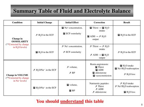 PPT Chapter 26 Fluid Electrolytes And Acid Base Balance Lecture 17