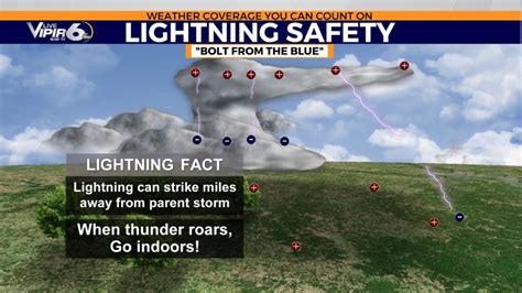 Lightning Information & Safety | WJBF