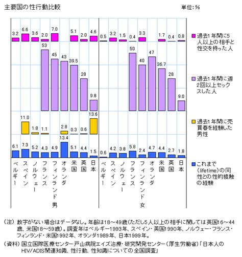 図録 主要国の性行動比較